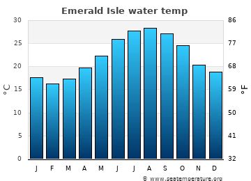 In Emerald Isle, in June, the average water temperature is 78.6°F (25.9°C). Water temperature between 77°F (25°C) and 84.2°F (29°C) is regarded as very warm and enjoyable by all. With these temperatures, water activities are pleasurable, without feeling uncomfortable for prolonged periods..