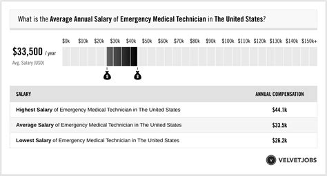 Emergency medical technician salary in Tennessee - Indeed