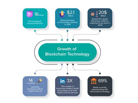 Emerging Trends in Blockchain Development