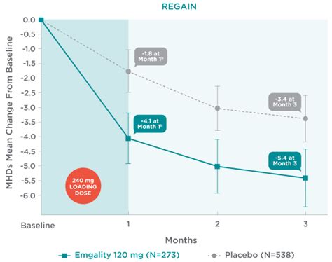 Emgality® Demonstrates Reduction in Frequency, Duration, and …