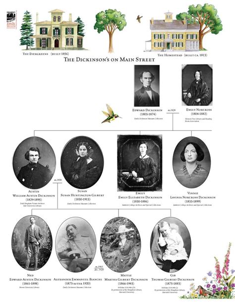 Emily Elizabeth Dickson - Biography and Family Tree