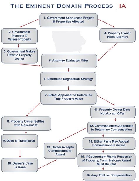 Eminent Domain Attorney Iowa IA Eminent Domain Explained