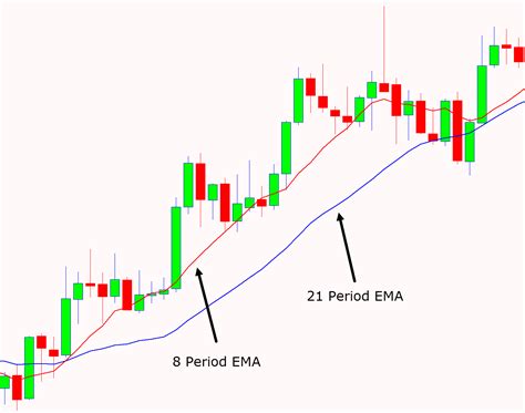 But it’s possible you could do this on a stock, or index future (eMini or similar, you need to test). The 1 Minute Trend Scalping System. Now we have our instrument, and have identified a trend, we can add the indicators. Here is a chart with how the template and indicators will look.. 