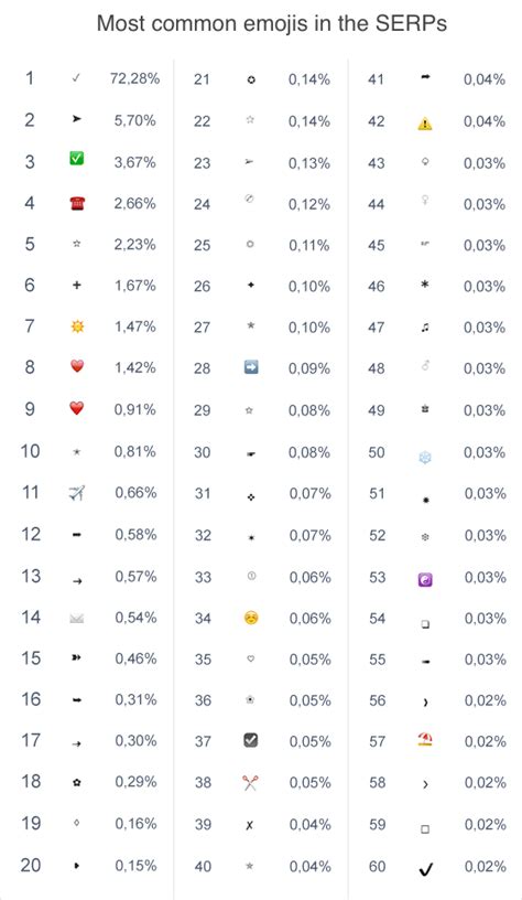 Emojis in the Google SERPs SISTRIX