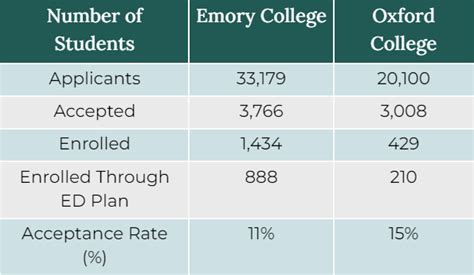 Emory Acceptance Rate: 13% ... What Should You Expect? Student life; Academics offered; Athletics offered; Notable alumni. Emory Acceptance Rate – Important .... 