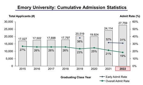 Emory College’s acceptance rate has decreased over the past several years. The Class of 2021 had an acceptance rate of 21.4%, decreasing to 13% for the Class of 2025 and 10.3% for the Class of 2027. Out of peer institutions that have released their 2027 class admissions data — the Georgia Institute of Technology, University of Southern .... 