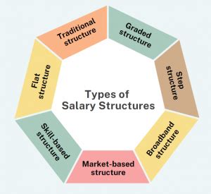 Emory salary structure 2025.  There are four salary structures: General, Information Technolog...