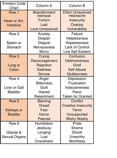 Emotion Code Chart Download Printable PDF Templateroller