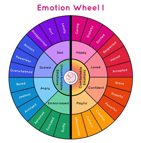 Emotion wheel. The emotion wheel, also known as the feelings wheel, is a visual representation of various emotions organized in a circular, wheel-like format. The wheel typically divides emotions into different primary categories and then further breaks them into more nuanced emotional states. 