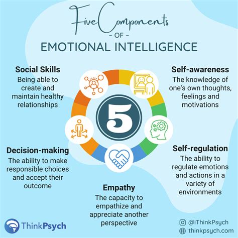Emotional intelligence Components importance and examples
