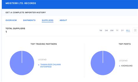 Emp Biotech, Llc See Full Importer History ImportGenius