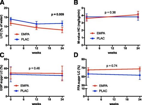 Empagliflozin Effectively Lowers Liver Fat Content in Well …