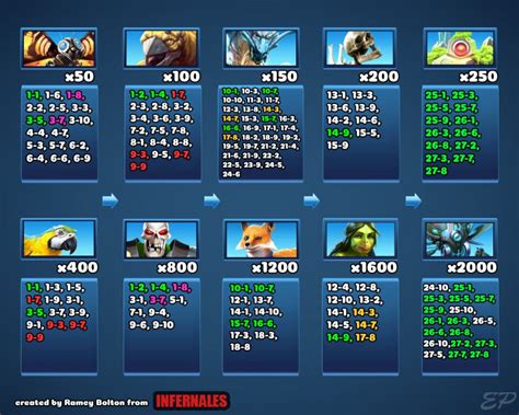 Empires and puzzles season 2 avatar missions. Been on holiday so a bit late starting these missions lol. My findings in the Table below. Essentially 13-2 until the Scarab mission is over, an extra wave means more mummies on average, and it doesn’t have the special stage properties (unlike 13-5). Once that’s over 13-7 is probably best with 4 waves including 2 guaranteed on the boss wave. 