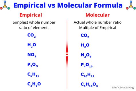 Empirical Formula vs. Molecular Formula