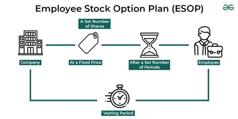 Employee Stock Ownership Plan ESOP What It Is And How It Works