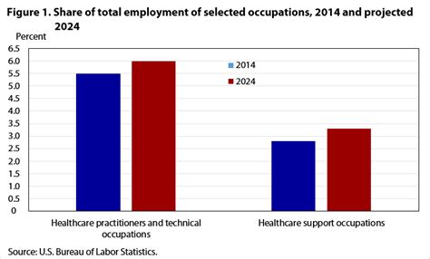 Employee Tenure in 2024 - Bureau of Labor Statistics