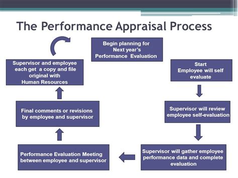 Employee evaluation process. Performance evaluation (also known as performance review or performance appraisal) refers to the process of systematically assessing an employee’s performance. It is especially useful for understanding each employee’s individual abilities and limitations in order to calibrate training, determine compensation, and calculate suitability for ... 