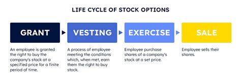 Employee stock options
