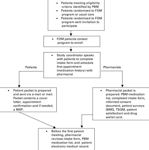 Employer-based patient-centered medication therapy …