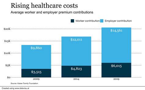 Employer-sponsored health coverage costs jumped this year. More hikes may be coming