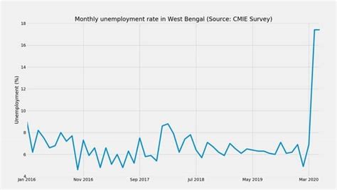 Employment Level in West Bengal, Unemployment ratio in West Bengal ...