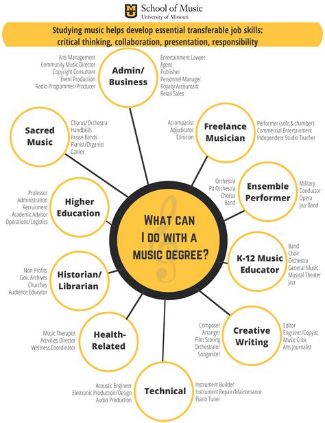 Employment music industry. We found 560 different job titles, the most common being instrumental musician (25%) and private music teacher (10%). Musicians worked in music-related jobs as disparate as composers, sound ... 