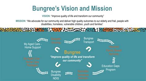 Empowered Communities - Bungree Aboriginal Association