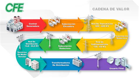 Empresa Valores - CFE