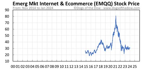 EMQQ Emerging Markets Internet & E-Commerce Index. Fund Profile Fund profile. Tickers. EMQQ. Fund manager. Exchange Traded Concepts Trust. Total assets. $616.47 mm ... ALIBABA GROUP HOLDING LTD COMMON STOCK. 43.33 mm: 3.61 mm shares: 7.04: Common equity: Long: Hong Kong: RELIANCE INDUSTRIES LTD COMMON STOCK. …. 