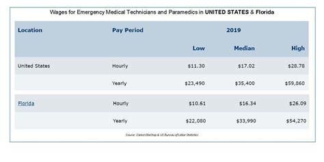 The average hourly wage for an EMT at companies li