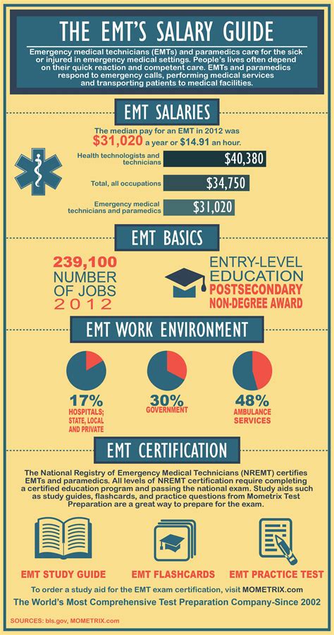The average EMT salary in Massachusetts is $40,250 as of September 25, 2023, but the range typically falls between $36,070 and $45,650 . Salary ranges can vary widely depending on the city and many other important factors, including education, certifications, additional skills, the number of years you have spent in your profession.. 