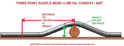 How to Make Saddle Bends The saddle bend is similar to an offset bend, but in this case the same plane is resumed. It is used most often when another pipe is encountered. Most common is a 45° center bend and two 22-1/2° outer bends, but you can use a 60° center bend and two 30° bends.. 
