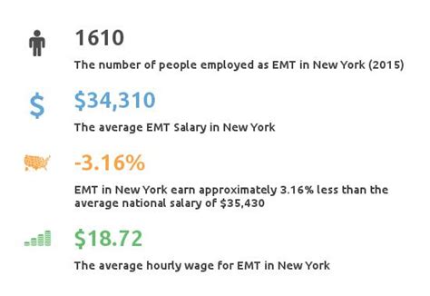 The average Flight EMT salary in Glens Falls, NY is $52,390 as of November 27, 2023, but the range typically falls between $48,490 and $58,250. Salary ranges can vary widely depending on many important factors, including education, certifications, additional skills, the number of years you have spent in your profession.. 