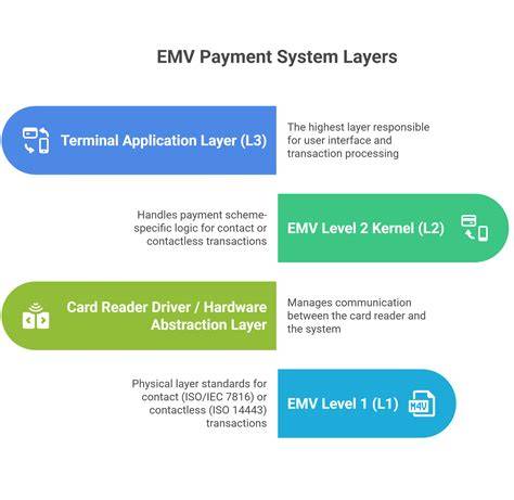 Emvco level 2.  The kernel is a part of the terminal payment EMV has gone from success to ...