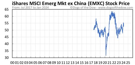 Ticker: EMXC : Stock Exchange: NASDAQ Investment Objective. The iShares MSCI Emerging Markets ex China ETF (the “Fund”) seeks to track the investment results of an index composed of large- and mid-capitalization emerging market equities, excluding China. Fees and Expenses.. 