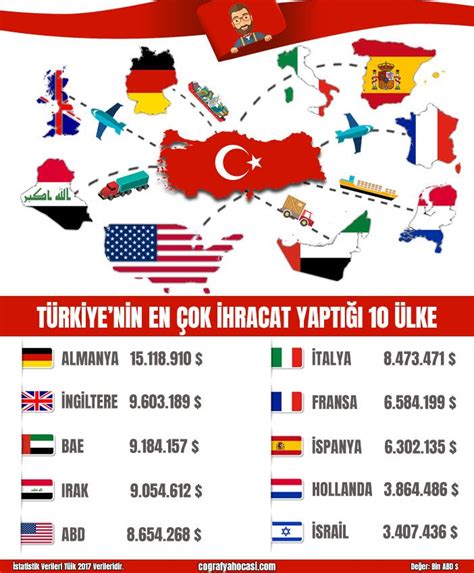En fazla ihracat yaptığımız ülke