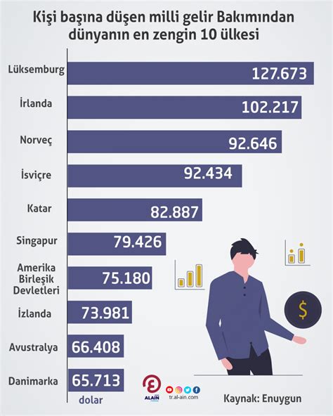 En son 2017'de kişi başına gelir 10 bin 696 dolar olmuş; 2018'de bu rakam 9 bin 793'e geriledikten sonra 2019'da 9 bin 195 dolar, 2020 'de 8 bin 600 dolar, 2021'de ise 9 bin 592 .