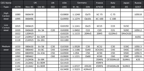 En18 equivalent material.  MATERIAL CROSS REFERENCE LIST CARBON STEEL MATERIAL CR...