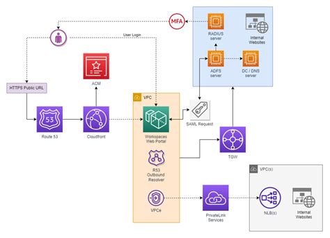 Enable and configure Amazon WorkSpaces Web Access