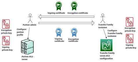 Enable your server endpoint for AS2 - AWS Transfer Family