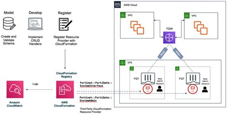 Enabling Cloud Security with and AWS CloudFormation
