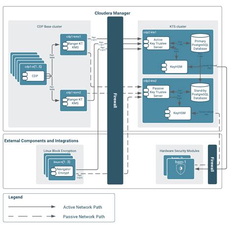 Enabling data at rest encryption - IBM