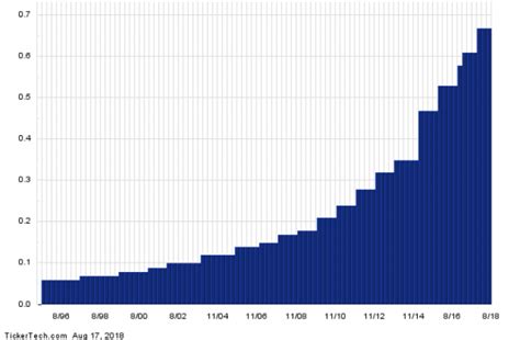Enb dividend history. Things To Know About Enb dividend history. 