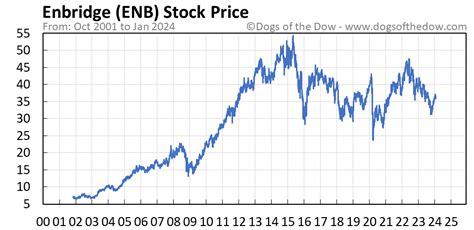 The current Enbridge [ ENB.TO] share price is $46.57. The Score for ENB.TO is 57, which is 14% above its historic median score of 50, and infers lower risk than normal. ENB.TO is currently trading in the 50-60% percentile range relative to its historical Stock Score levels.. 