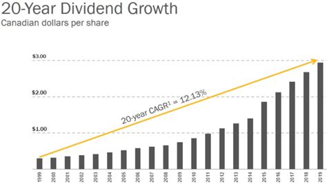 Enbridge dividend history. Things To Know About Enbridge dividend history. 