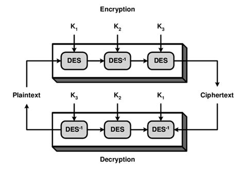 Encrypt and decrypt password in java.  message encrypted using triple des / e...