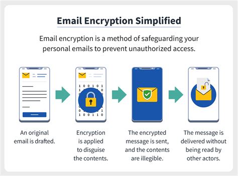 Encrypt email. 