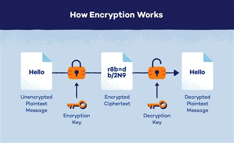 Encrypt meaning.  Feb 7, 2024 · Learn how encryption works and how to use it ...