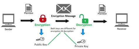 Encrypted documents online.  Both public and private keys can be generated for fr...