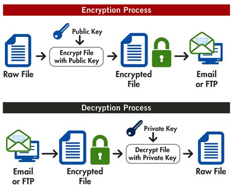 Encrypted files. Steps to encrypt a file on Windows: Right-click on the file and go to properties. Choose advanced under the general category. Tick “Encrypt content to secure data”. Click Ok and then Apply. Select the extent of encryption and apply changes to folder, sub-folder, and files. 